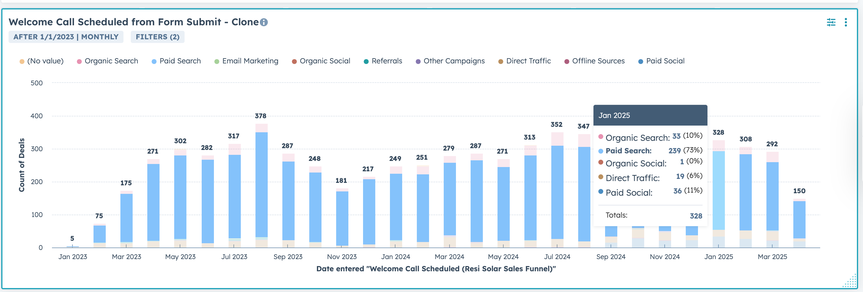 GHL dashboard showing deals closed by week and welcome calls completed, broken down by lead source, for this Virginia residential solar division