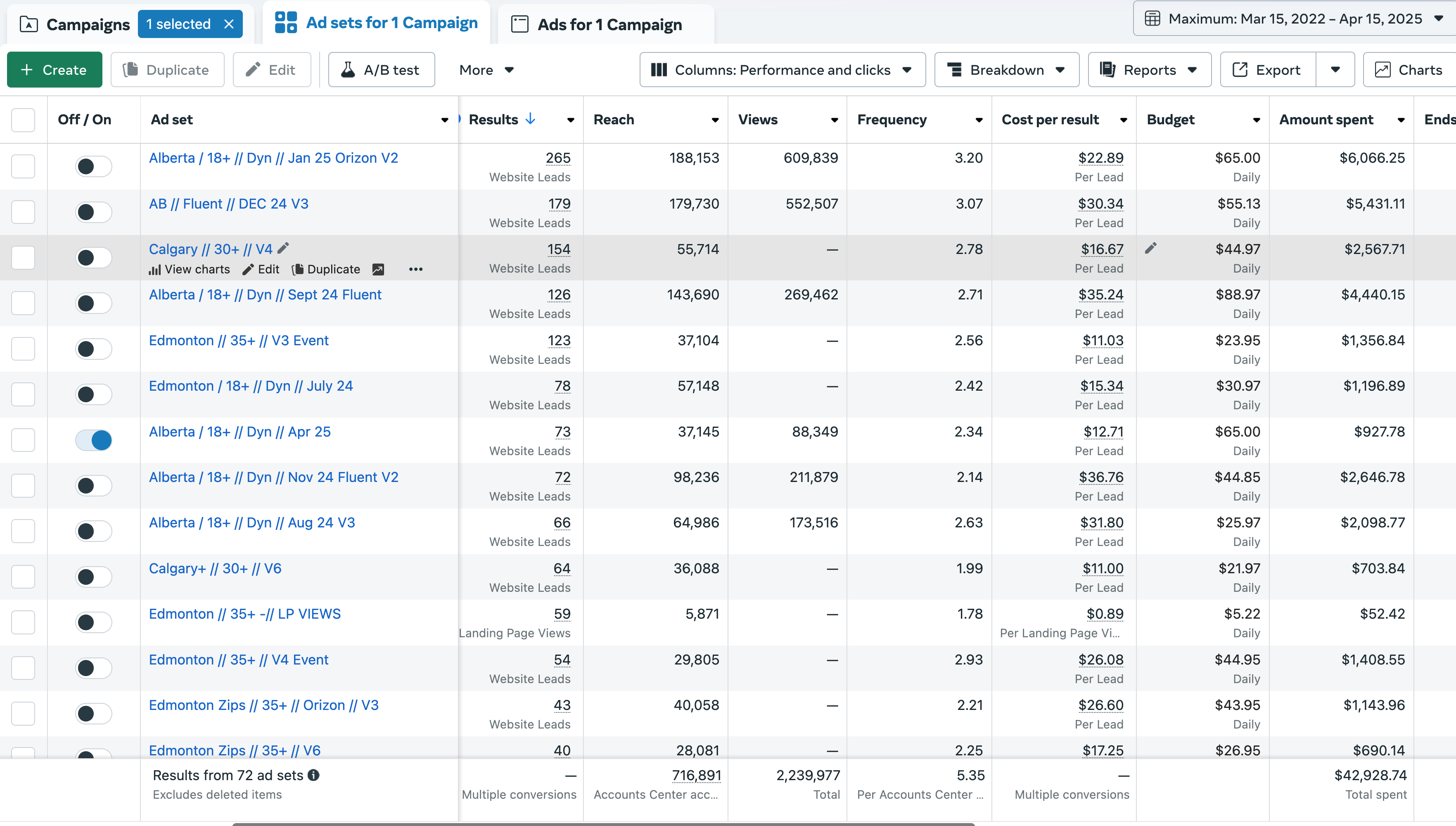 Facebook Ads Manager showing dozens of active Alberta, Calgary, and Edmonton ad sets with website lead results and cost per lead