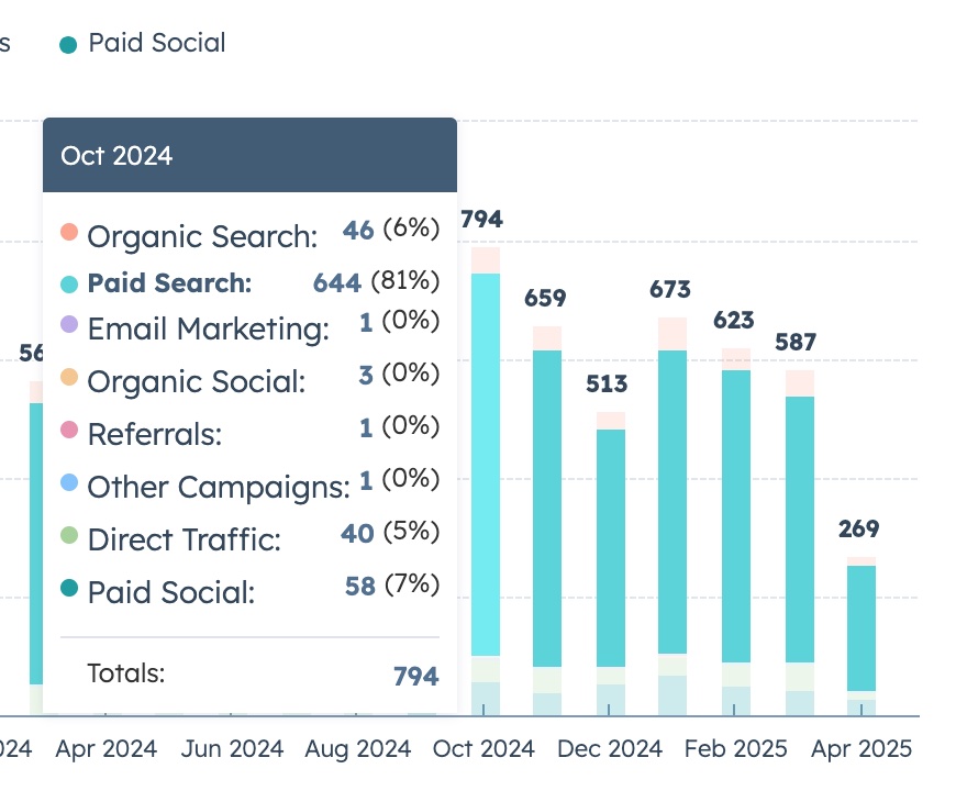 Diversified solar lead sources dashboard, showing Google, Facebook, and organic channels feeding one pipeline