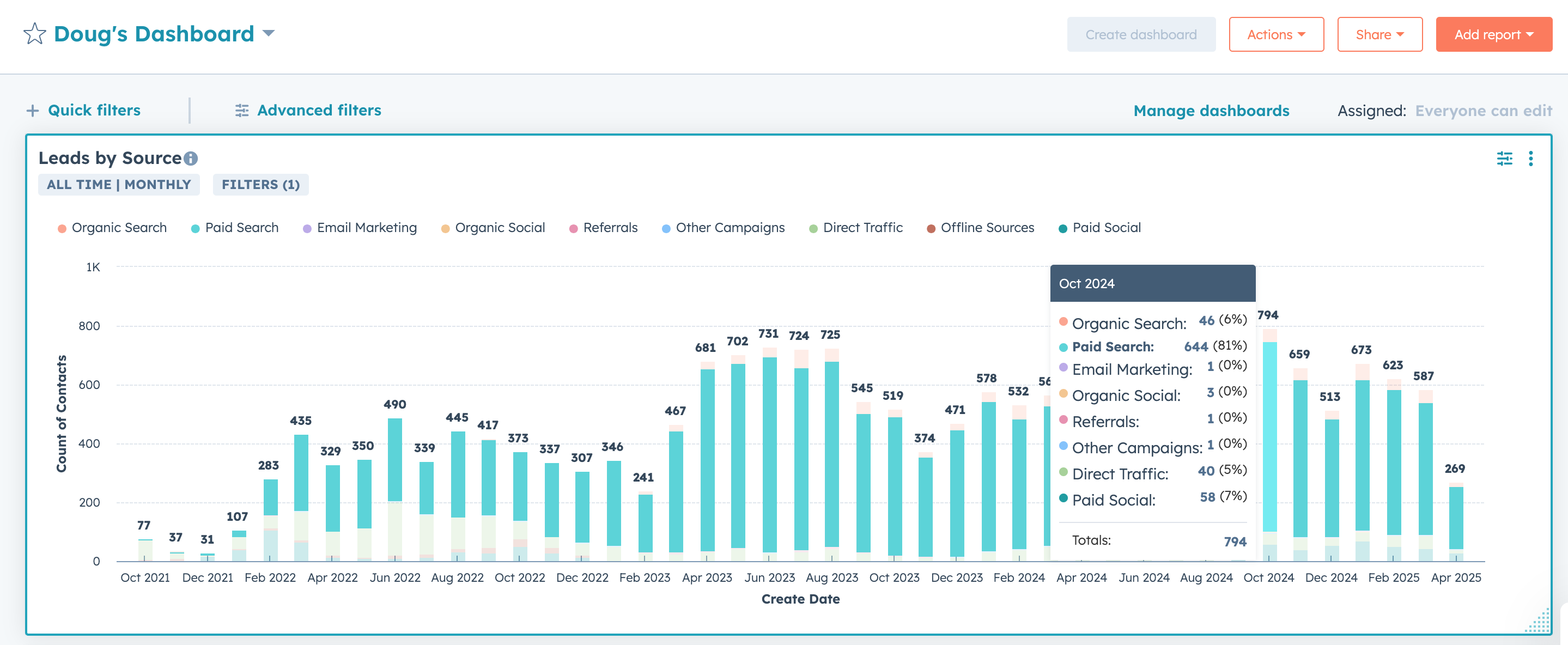 GHL dashboard showing welcome calls scheduled per month, broken down by lead source, for this Virginia residential solar division