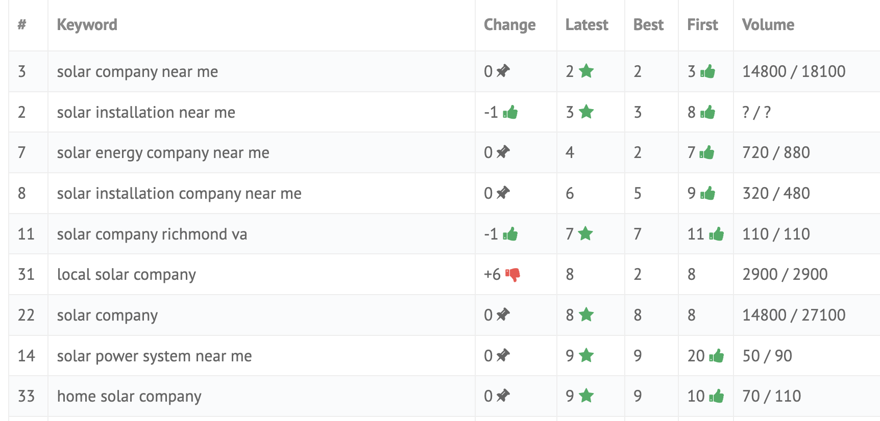 Keyword rankings example for electrician and solar searches