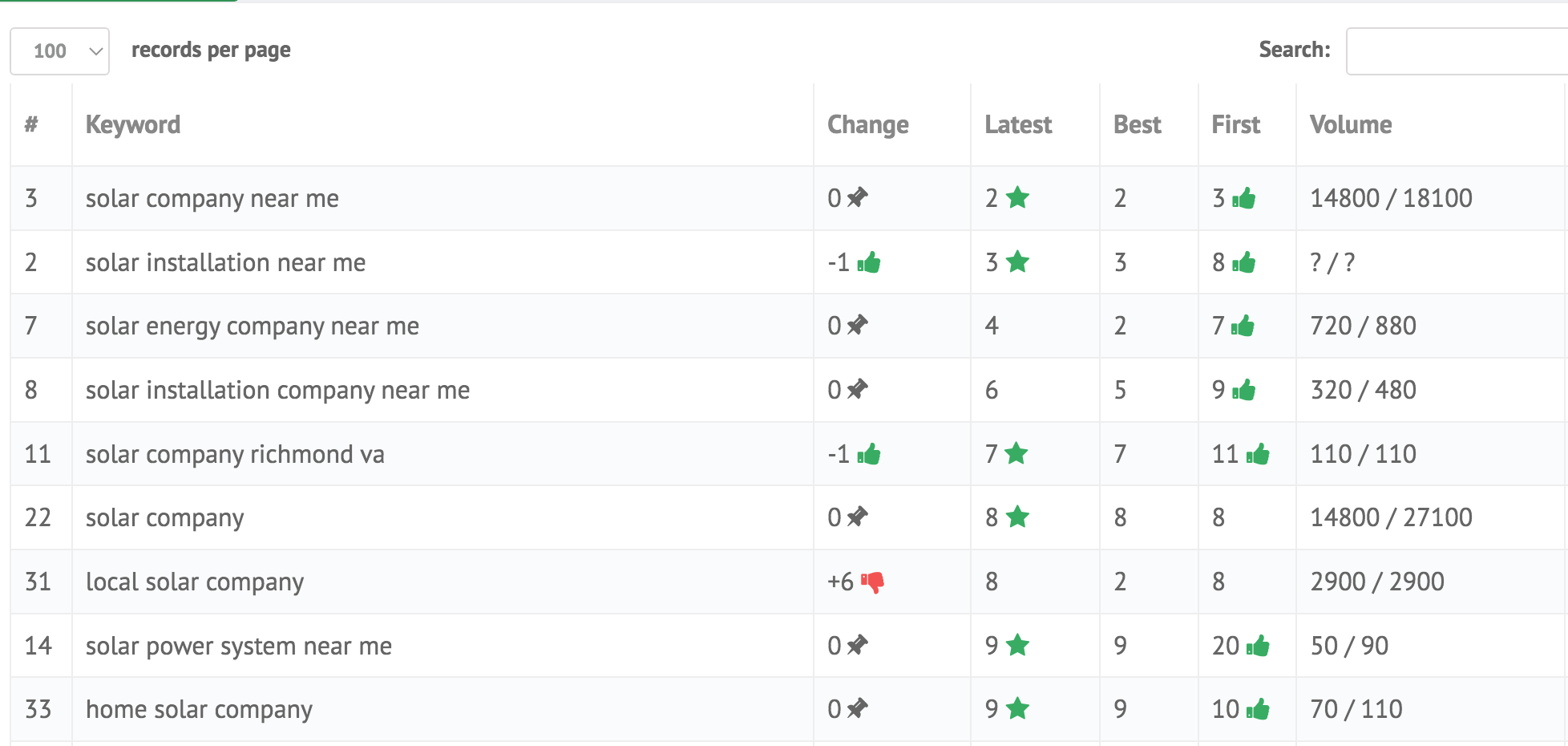 Solar SEO keyword rankings